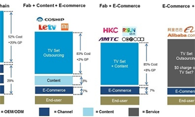 互聯網服務商推出免費液晶電視的可能性, 以及對電視產業供應鏈的影響